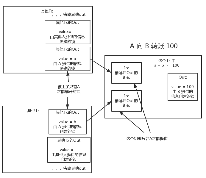 本章介绍交易在bitcoin源码当中的总体概况