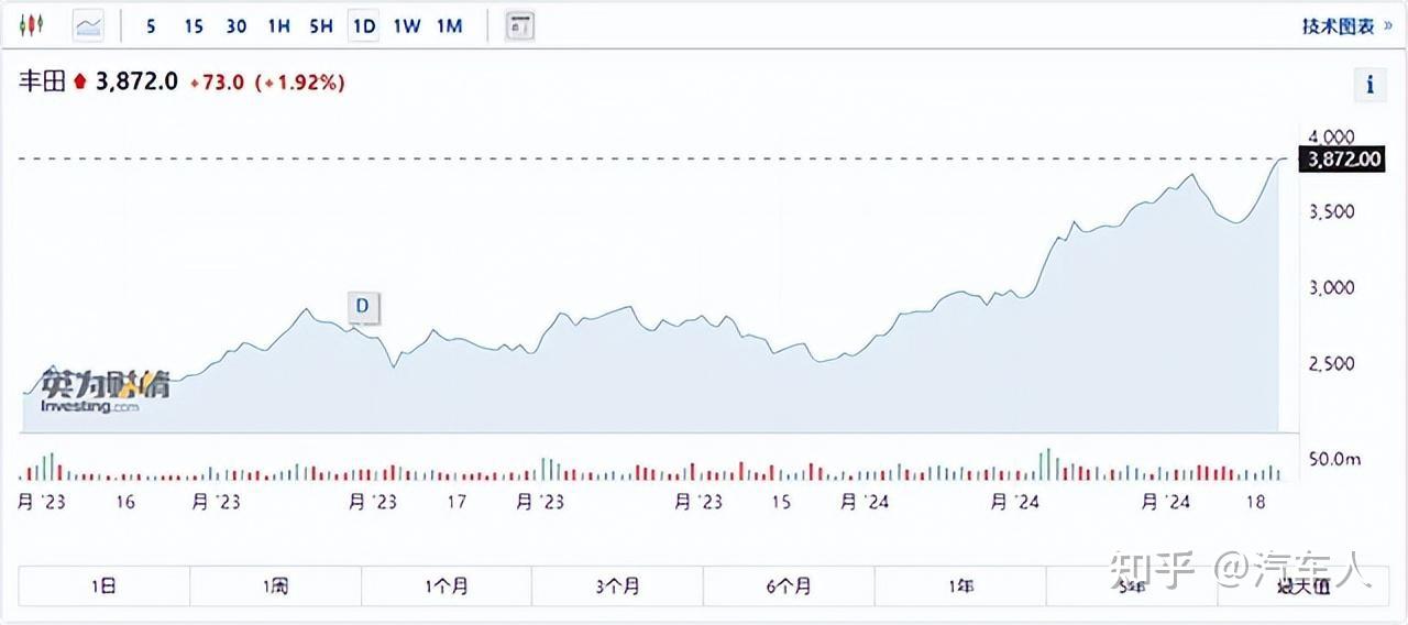 汽车人日系车企市值创新高中美新势力大幅缩水