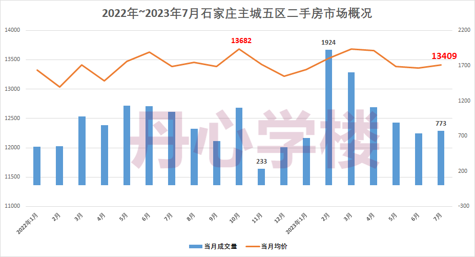 从图里大家可以很明显的看出:①受疫情影响,去年11月石家庄成交量很低