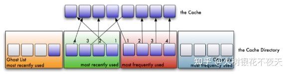 缓存淘汰算法(LFU、LRU、ARC、FIFO、2Q) 缓存淘汰算法(LFU、LRU、ARC、FIFO、2Q)