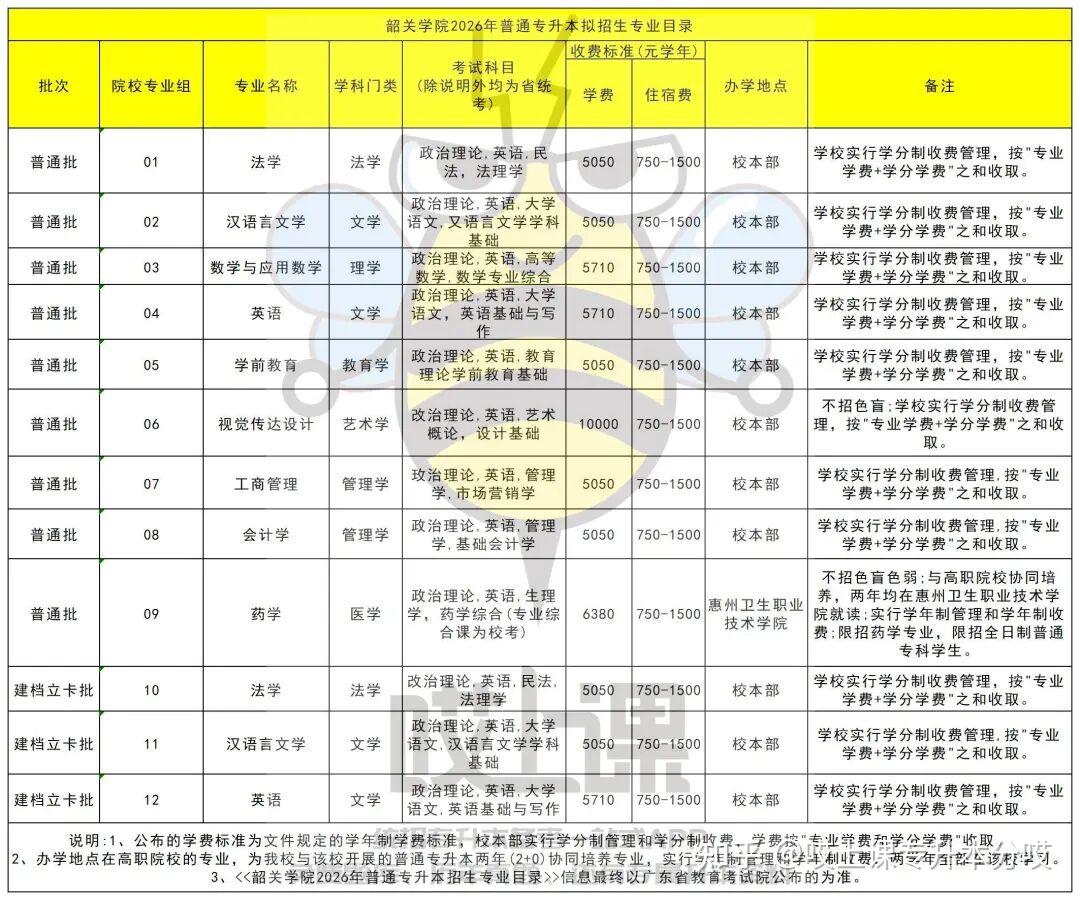 【关注】速看!2026年广东普通专升本39所院校招生专业汇总!各批次专业信息持续更新中 - 知乎