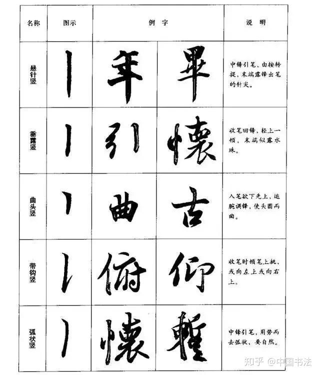 有用丨行书八种基本笔画的写法(图解)丨兰亭直播 - 知乎