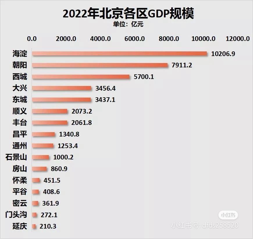 2022年北京各区gdp规模