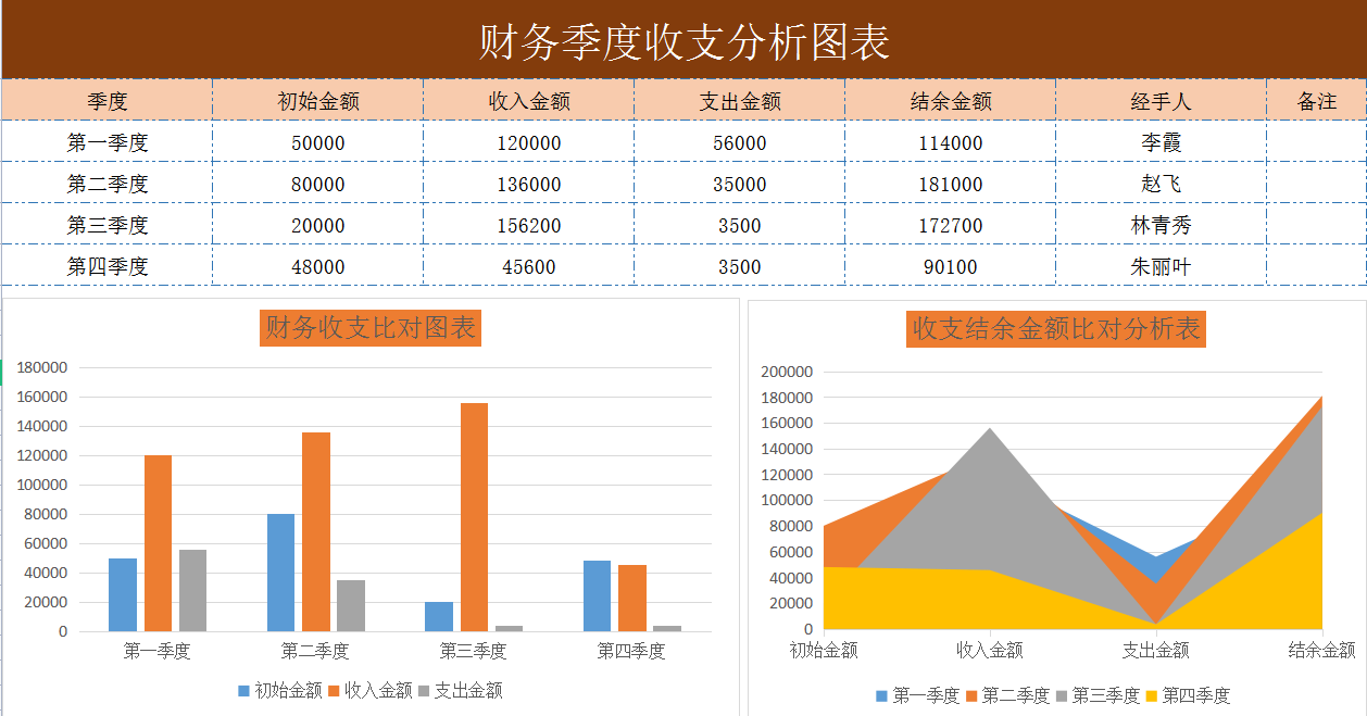 環狀圖,條形圖,餅狀圖等等財務分析報表銷售淨利率,銷售毛利率,有形淨