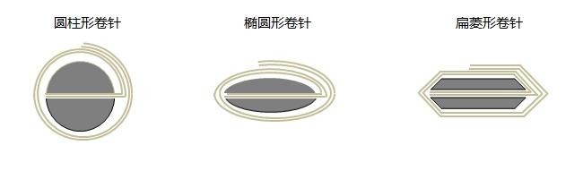 卷芯曲率对锂电池电性能的影响 - 知乎