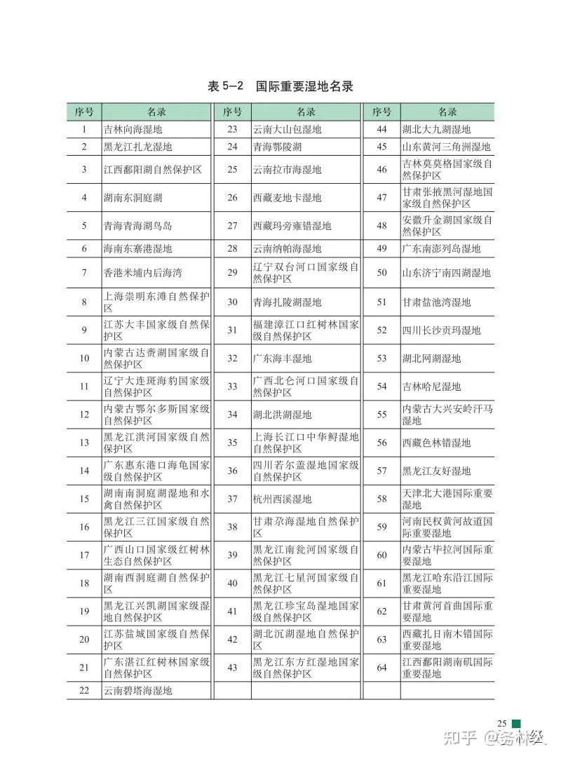 国家和国际重要湿地名录