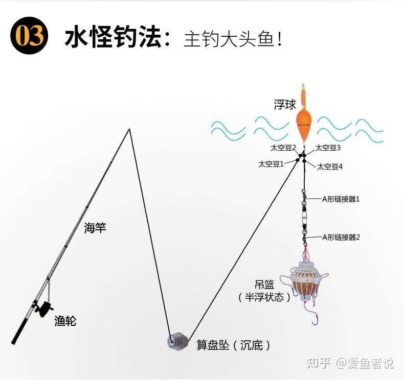 玩法丨路亚钓法和海竿钓法各有千秋