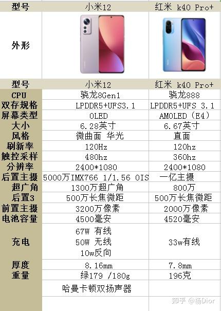 小米12和红米k40pro怎么选小米12和红米k40pro哪个更值得入手