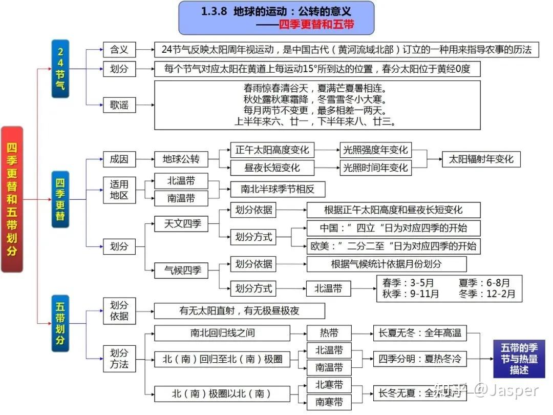 地理思维导图——自然地理全套