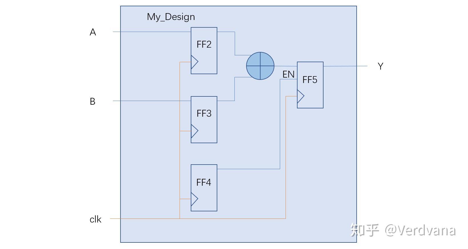 DC综合之时序约束 知乎