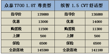 众泰t700优惠多大力度看各店倒闭速度