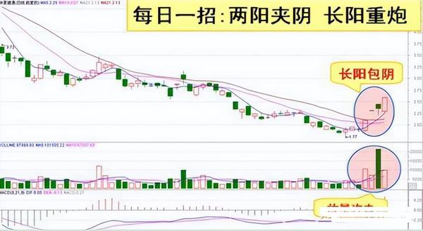 A股天才爆料:追涨的形态"横长竖高+板后双阴洗盘+长阳重炮"收藏 - 知乎