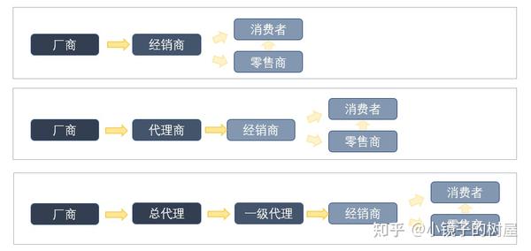 如何建立渠道分销体系 - 知乎
