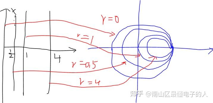 鎖相環裡的史密斯圓圖smithchart