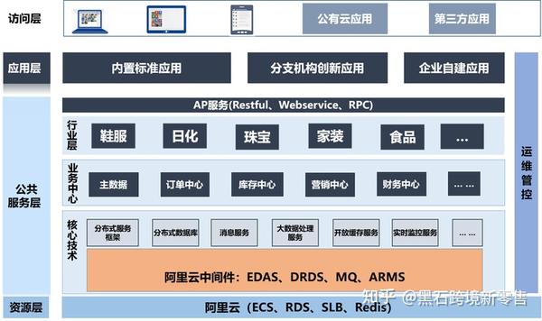 中台入门介绍,结合互联网技术和特性,将企业核心能力以共享服务中心进行沉淀,形成“大中台、小前台”机制 - 知乎