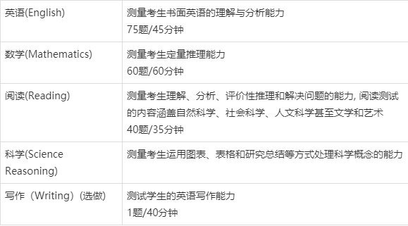 史上最全的act考试简介 优弗教育 知乎