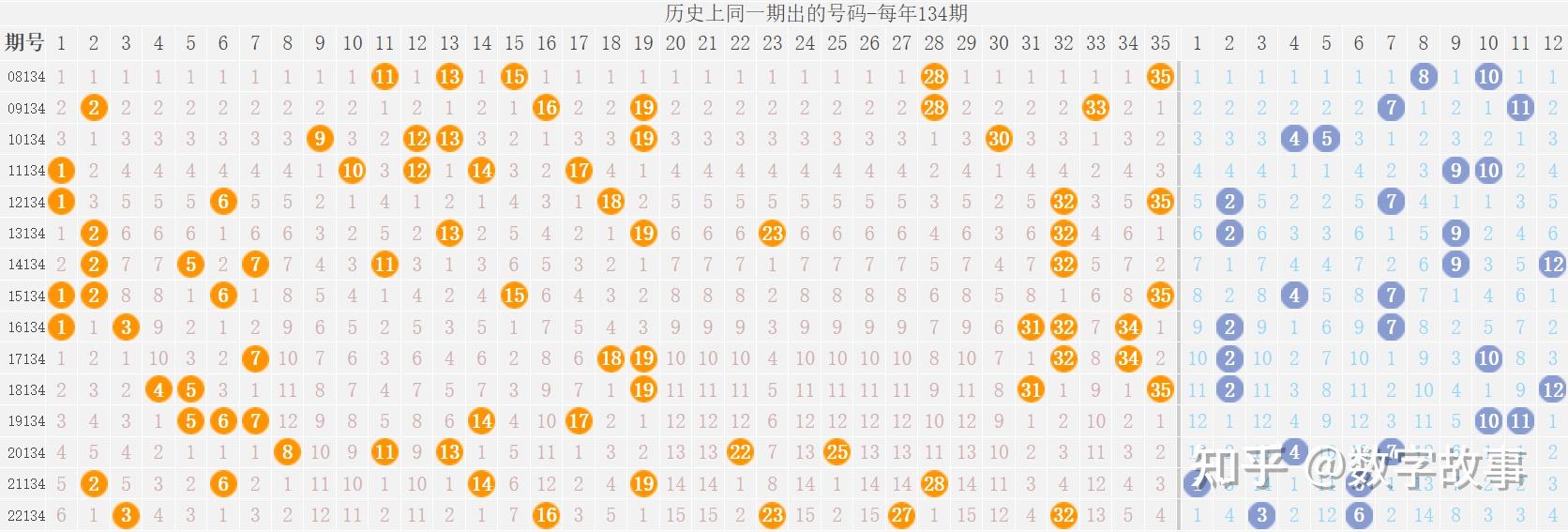 大乐透23133期开奖结果:6注一等奖,后区冷号5