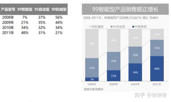 如何用excel制作漂亮的图表u2014u2014柱形图篇- 知乎