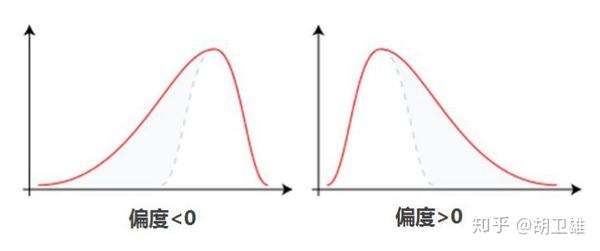 偏度与峰度的正态性分布判断 - 知乎
