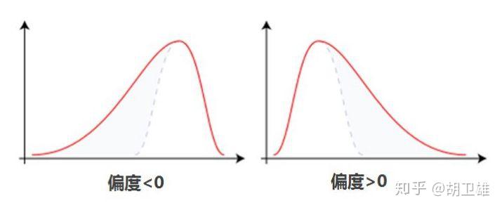 偏度与峰度的正态性分布判断 - 知乎