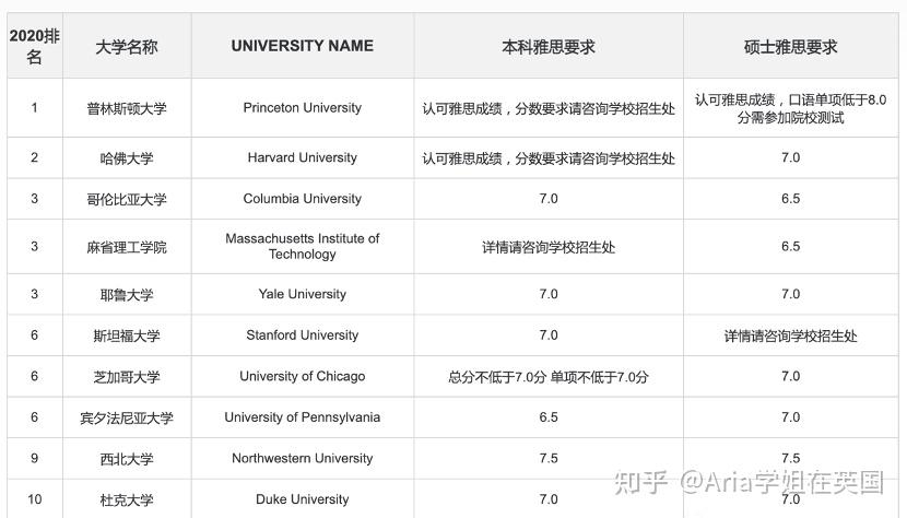 出国留学雅思多少分(雅思考试报名条件及费用)