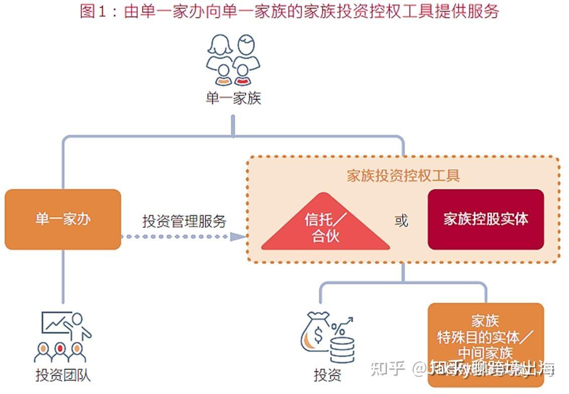 商-香港 | （更新）最全解读如何在香港设立家族办公室和相关优惠政策 - 知乎