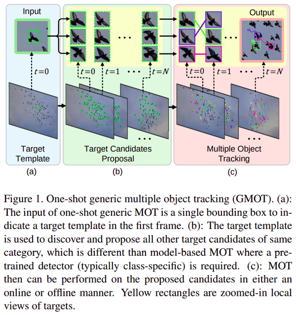 【arXiv 2011】GMOT-40：通用多目标跟踪的基准 - 知乎