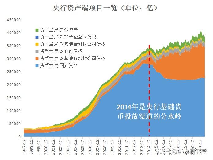 央行的资产表明了资金的流向,而负债表明了资金的来源,同理商业银行的