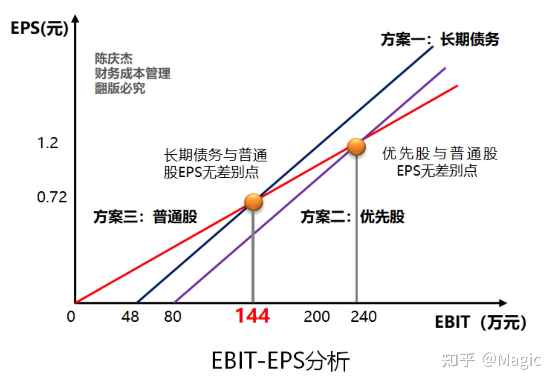 财管投资、筹资、资本成本、资本结构、现金流 - 知乎