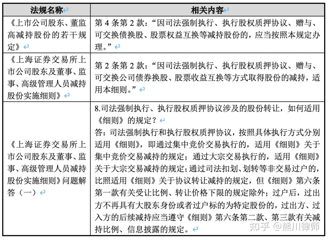 日常法务|大股东限售股质押相关问题浅析- 知乎