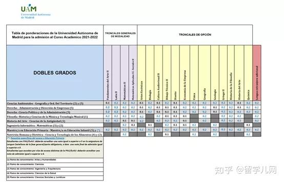逆袭丨没有高考也可以上媲美中国985211的西班牙顶尖学府