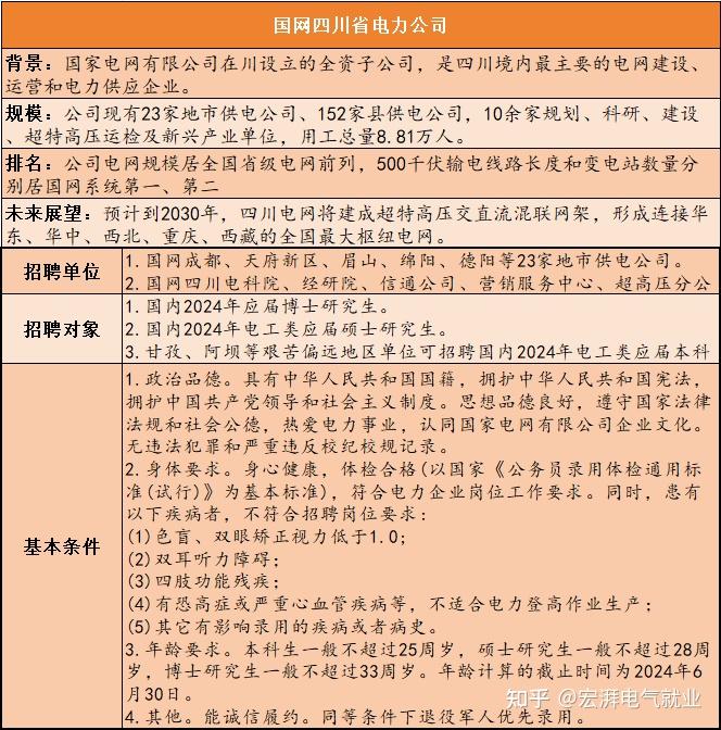 2024年四川省电力公司国电提前批校园招聘信息出来了 - 知乎
