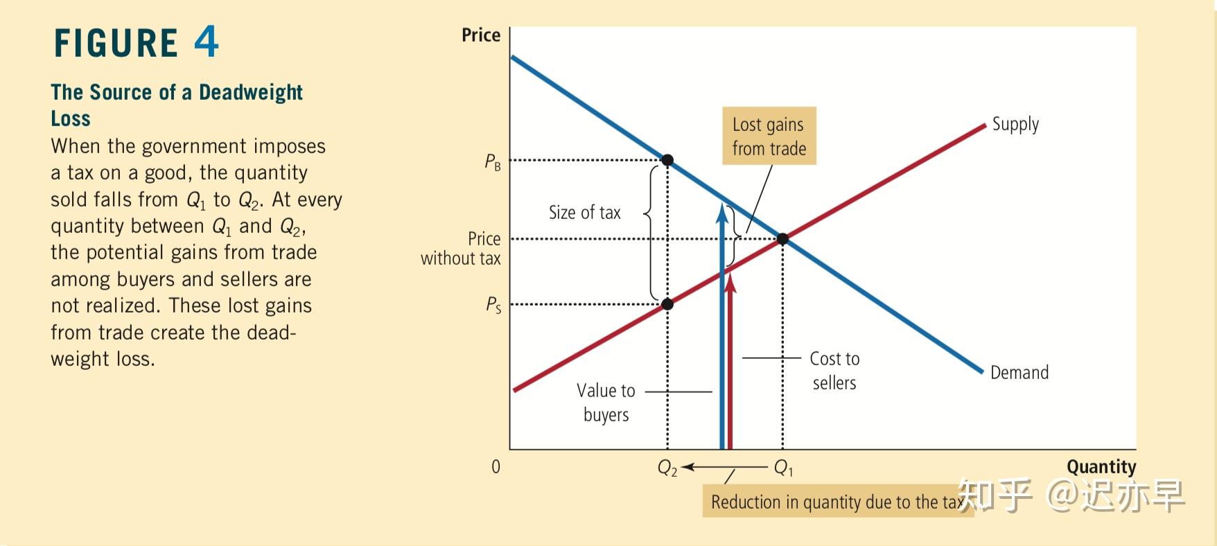 deadweight loss and u-curve of tax revenue - 知乎