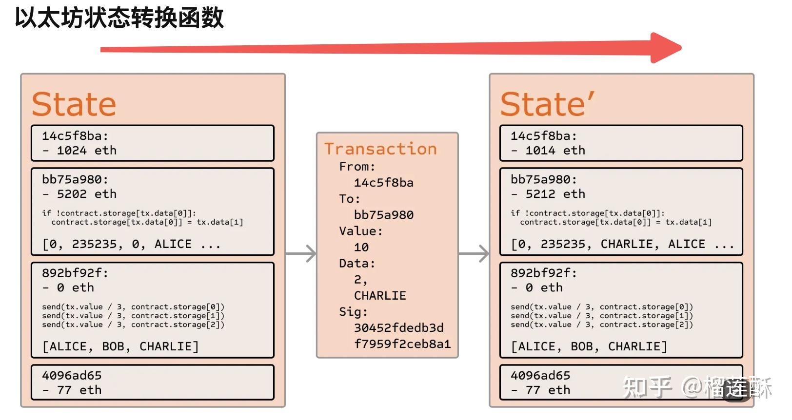 以太坊如何开发_以太坊dapp开发