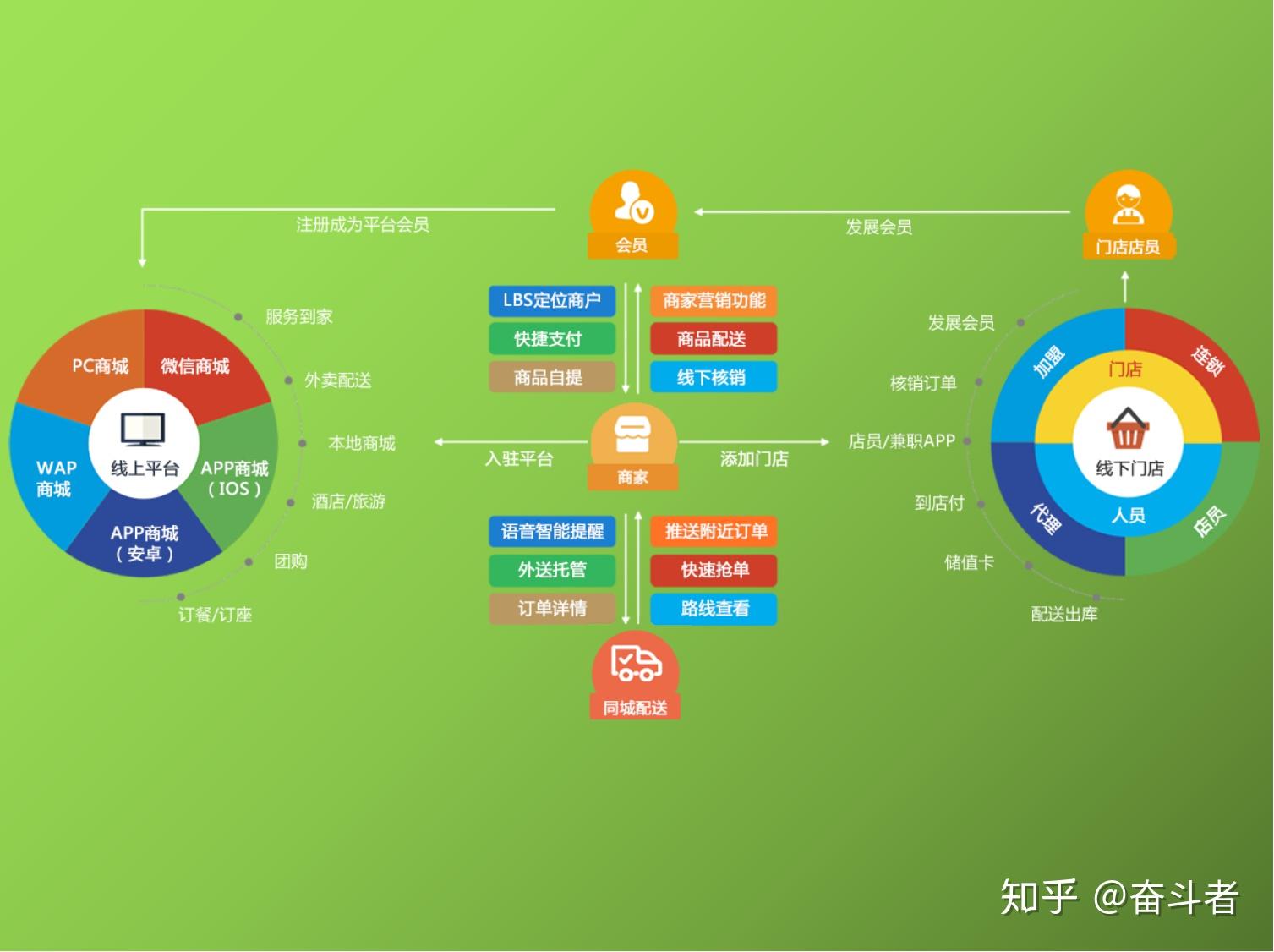 社区o2o系统特色功能有哪些