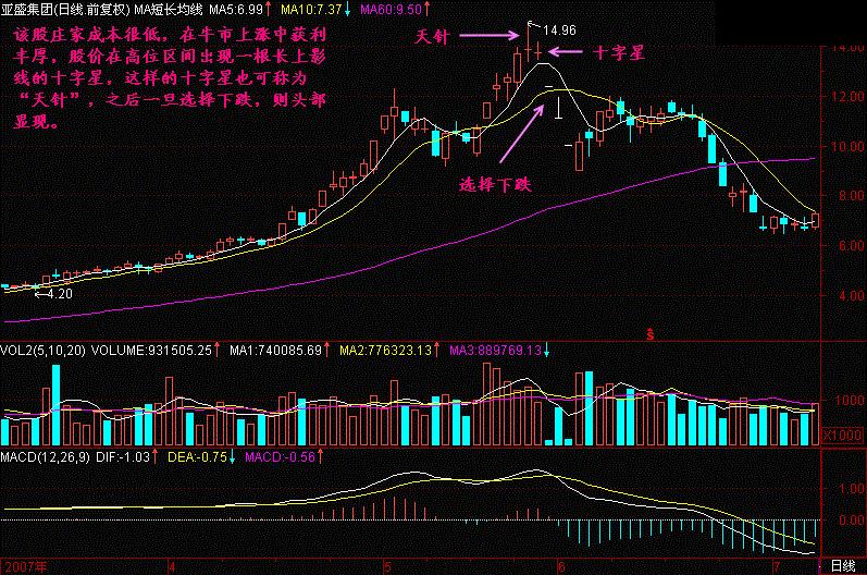 股票一旦出現死蜘蛛形態火速清倉出逃股票必將一落千丈