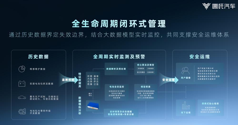 全生命周期电池闭环管理系统