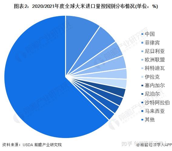 2022年全球大米行業競爭格局及市場份額分析中印兩國大米產量佔比過半