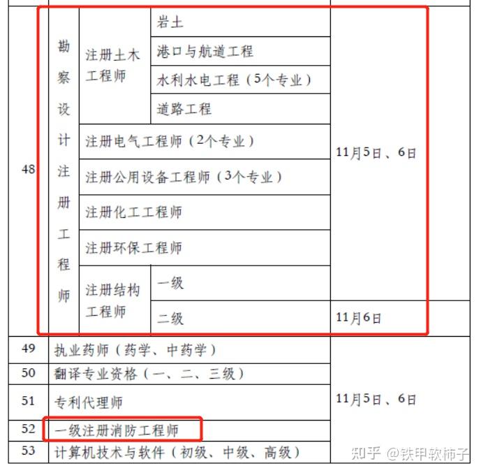 註冊城鄉規劃師:難度★★★,單考這個證不容易,但是有一級註冊建築師