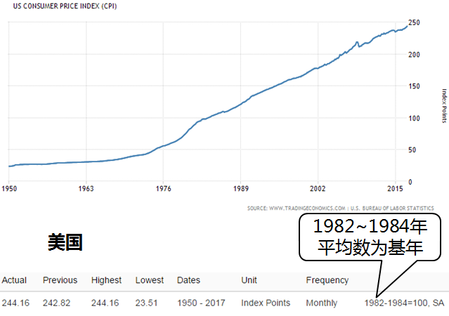 为什么中国与其他国家的 CPI 历史曲线走势有