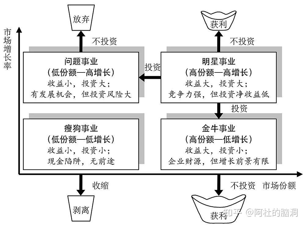 市场营销波士顿矩阵图图片