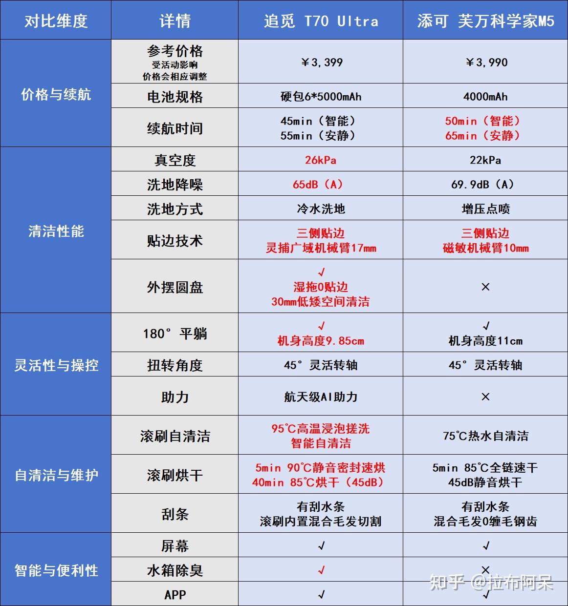 【花7000块买教训】追觅T70 UltraVS添可芙万科学家M5丨洗地机新科技,圆盘和磁敏哪家强?所谓的“贴边无死角”到底是不是智商税?带机械臂的洗地机真的清洁力更强吗?硬核实测,建议收藏