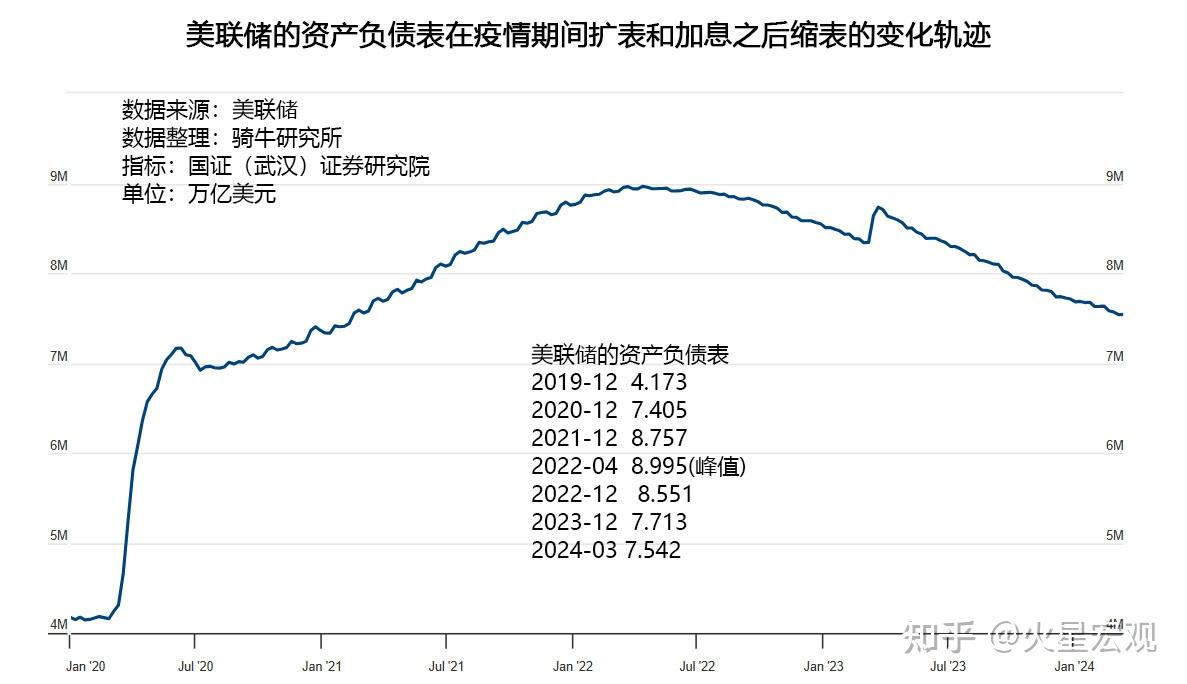 美联储将今年美国经济预期上调至2.1,并维持5.25-5.5的利率区间
