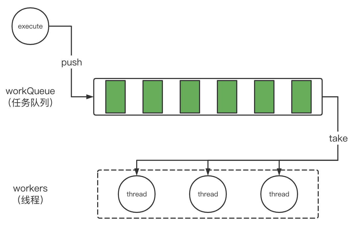 1-5 线程池：Thread+阻塞队列+循环 - 知乎