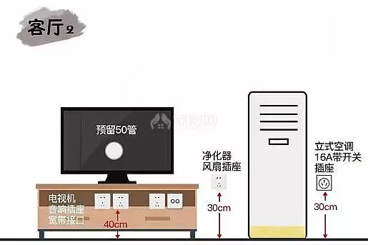 客廳的電視櫃下面需要預留多幾個插座,我個人建議是起碼裝4個5孔插座