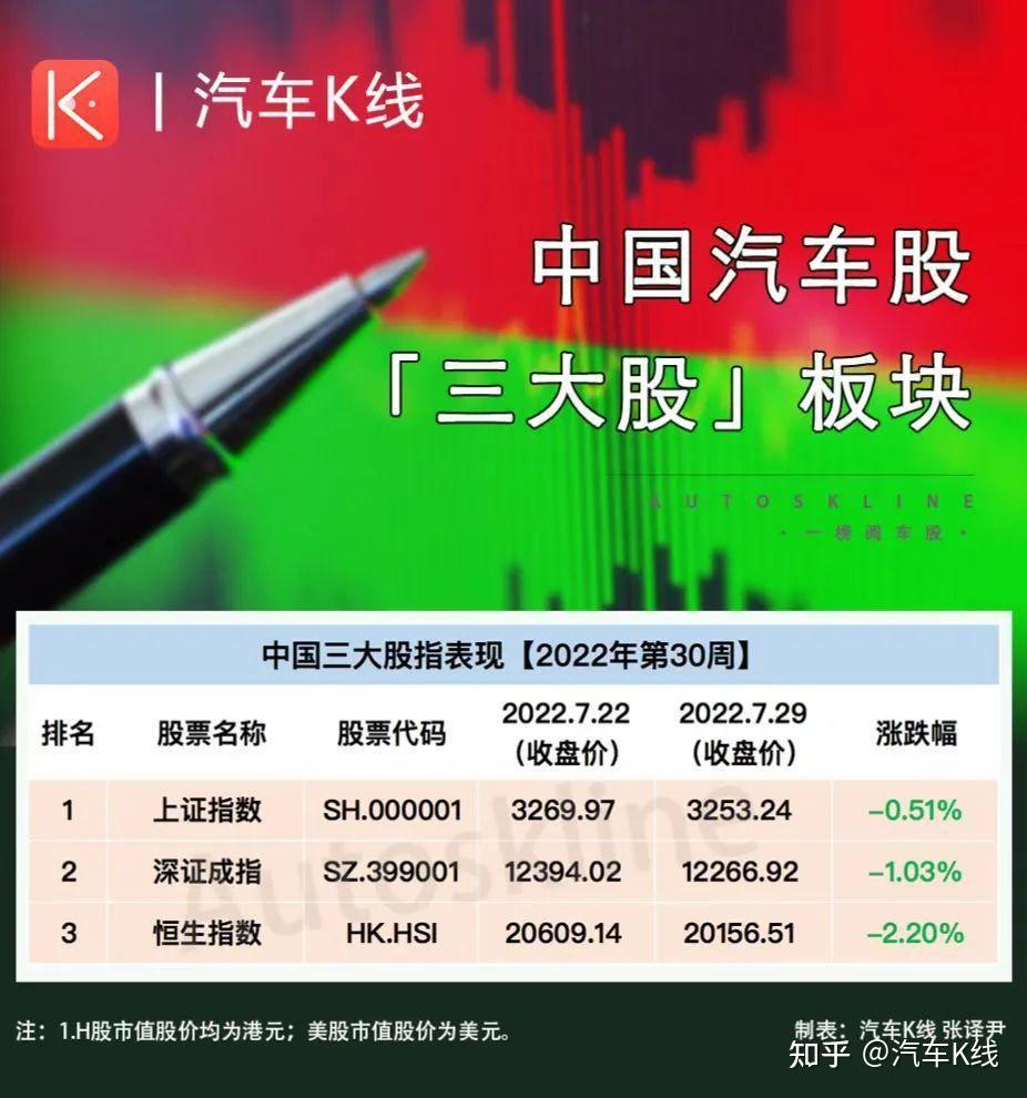 理想、小鹏领跌，汽车股市值再度蒸发1800亿- 知乎