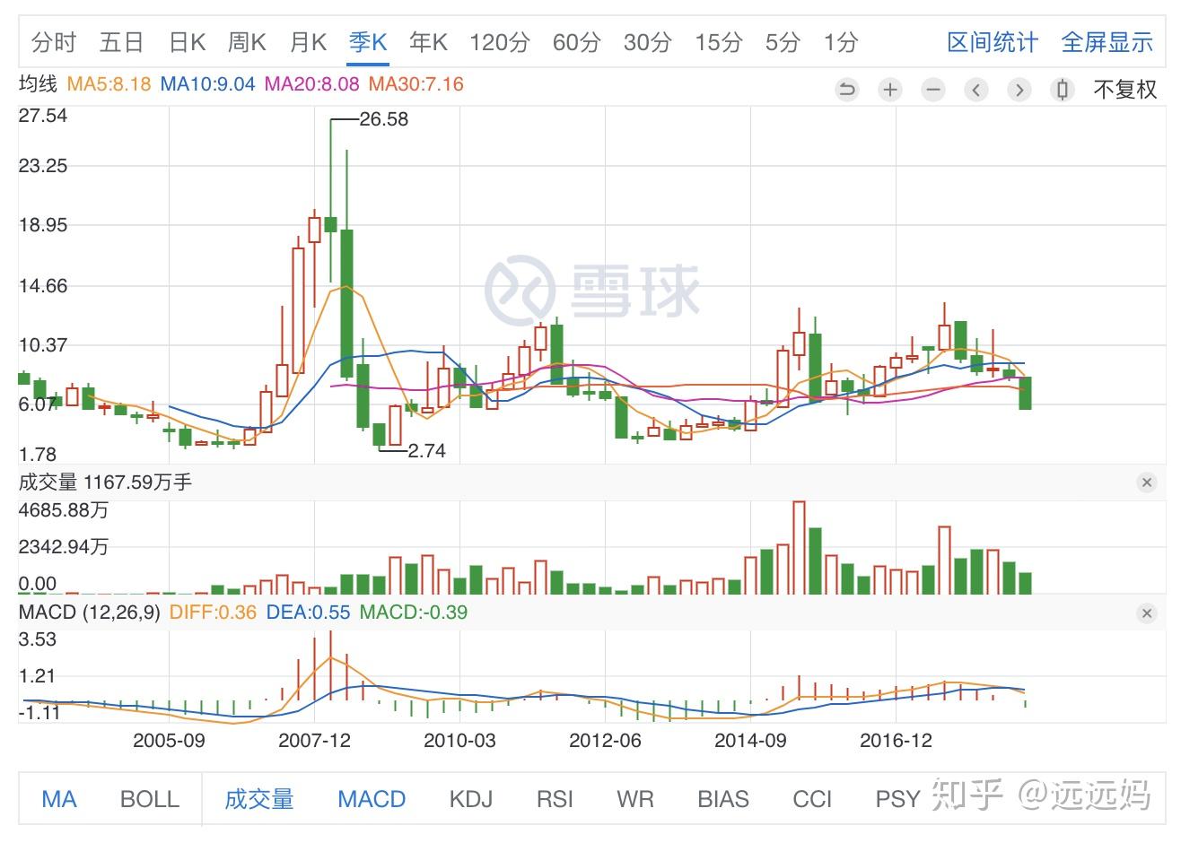 三友化工,股息率 4% 左右,未来有翻倍的可能