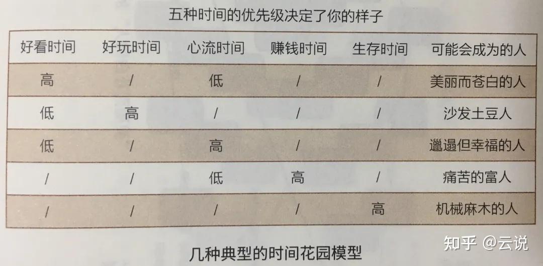 五种时间重建你的人生秩序