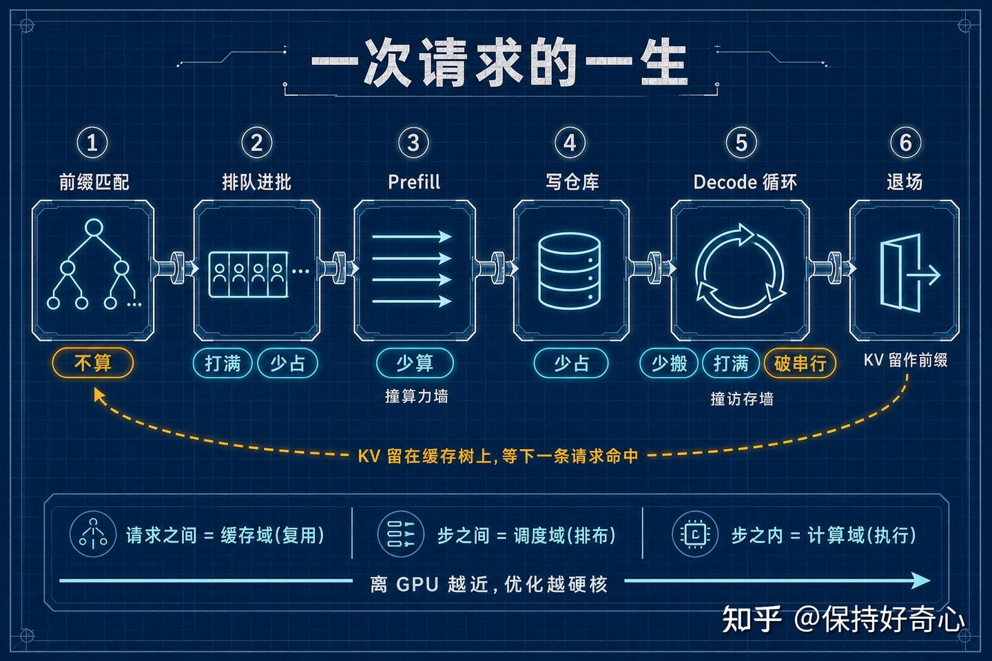 一次请求的一生