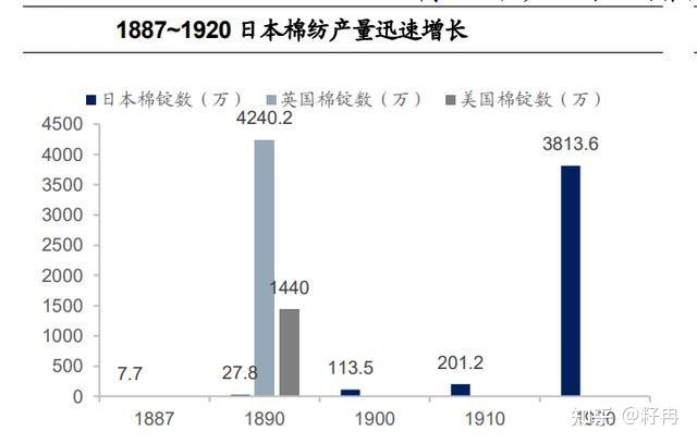 1882年三井財閥投資成立大阪紡織公司為標誌,政府開始大力發展繅絲